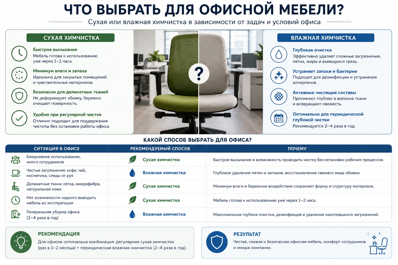 Что выбрать для офисной мебели - сухую или влажную химчистку