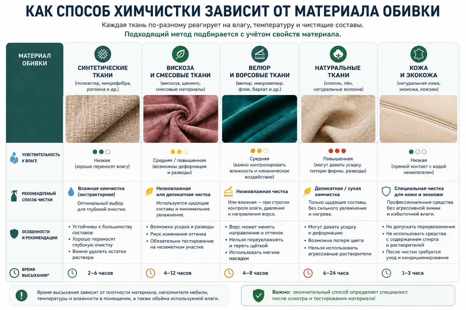 Как выбрать способ химчистки мебели в зависимости от материала обивки